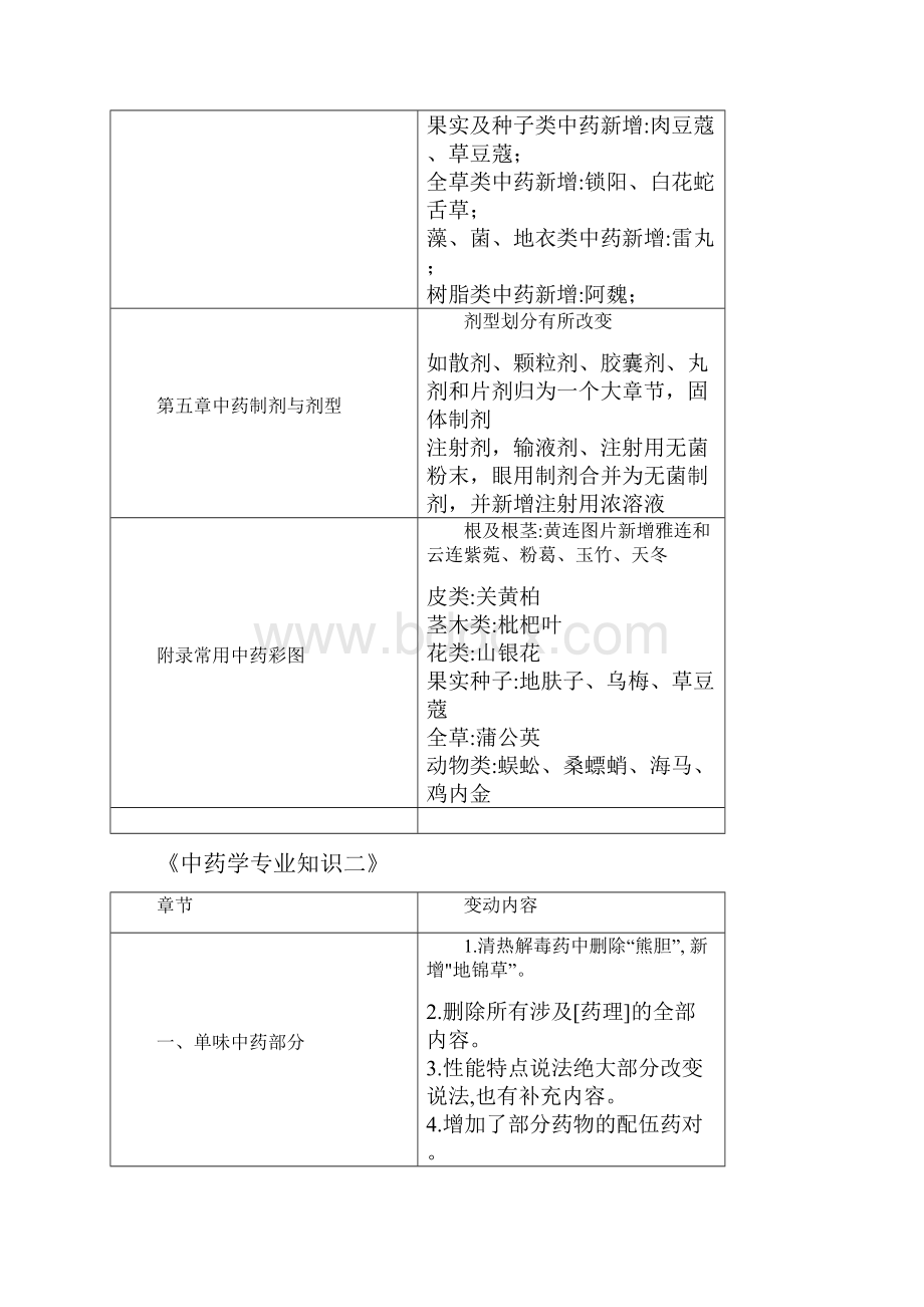 执业药师教材变动解读.docx_第2页