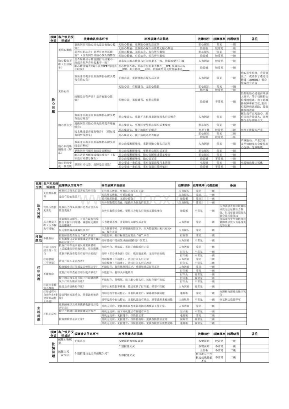 理邦胎儿监护仪常见故障优选word资料.docx_第2页