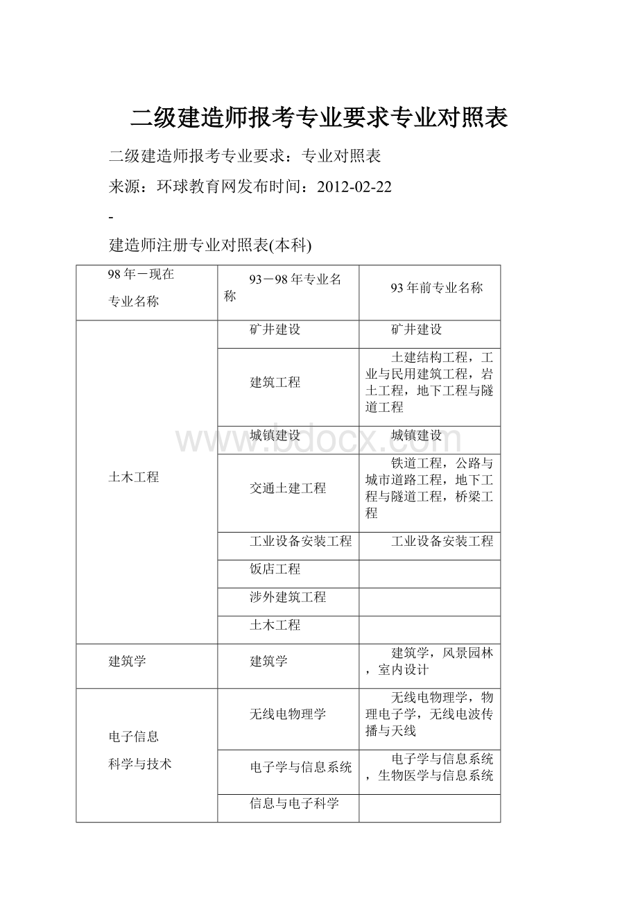 二级建造师报考专业要求专业对照表.docx_第1页