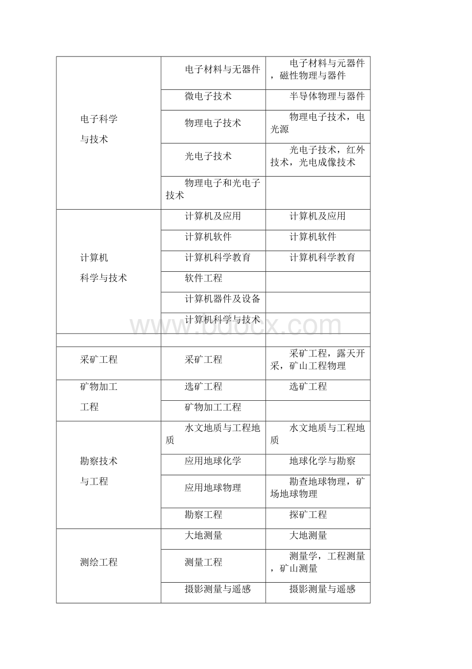 二级建造师报考专业要求专业对照表.docx_第2页