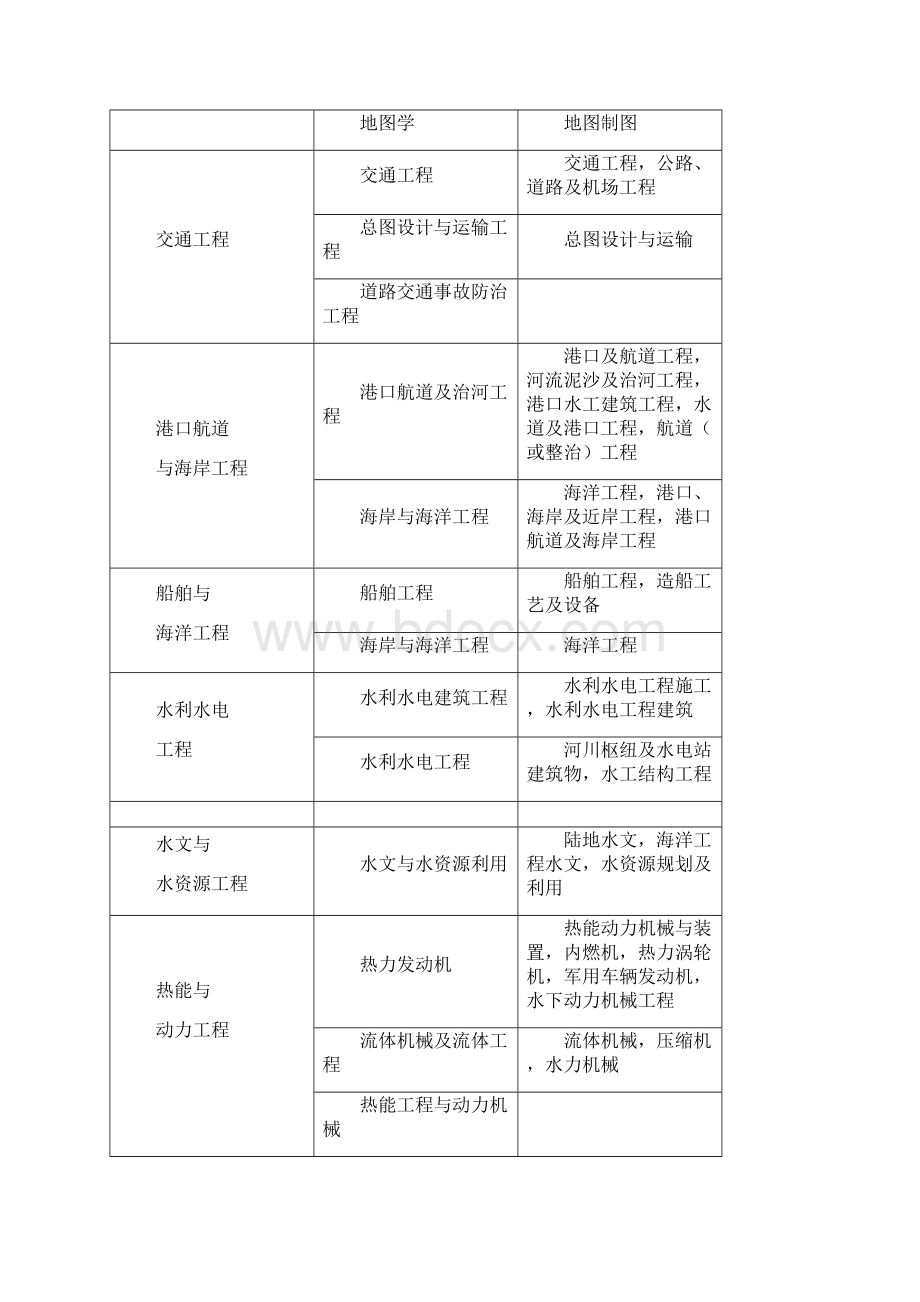 二级建造师报考专业要求专业对照表.docx_第3页