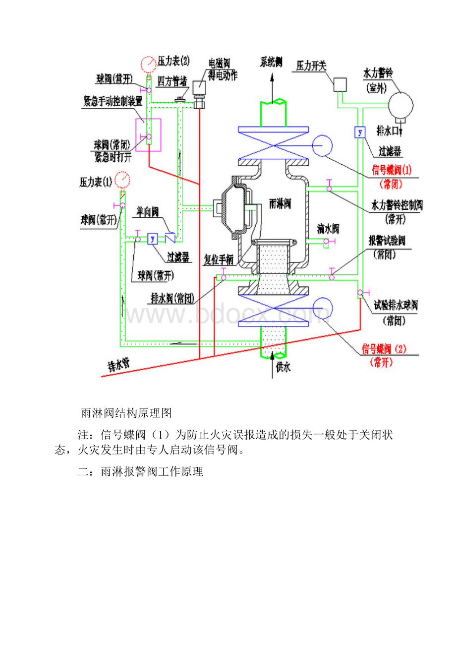 雨淋报警阀说明.docx_第2页