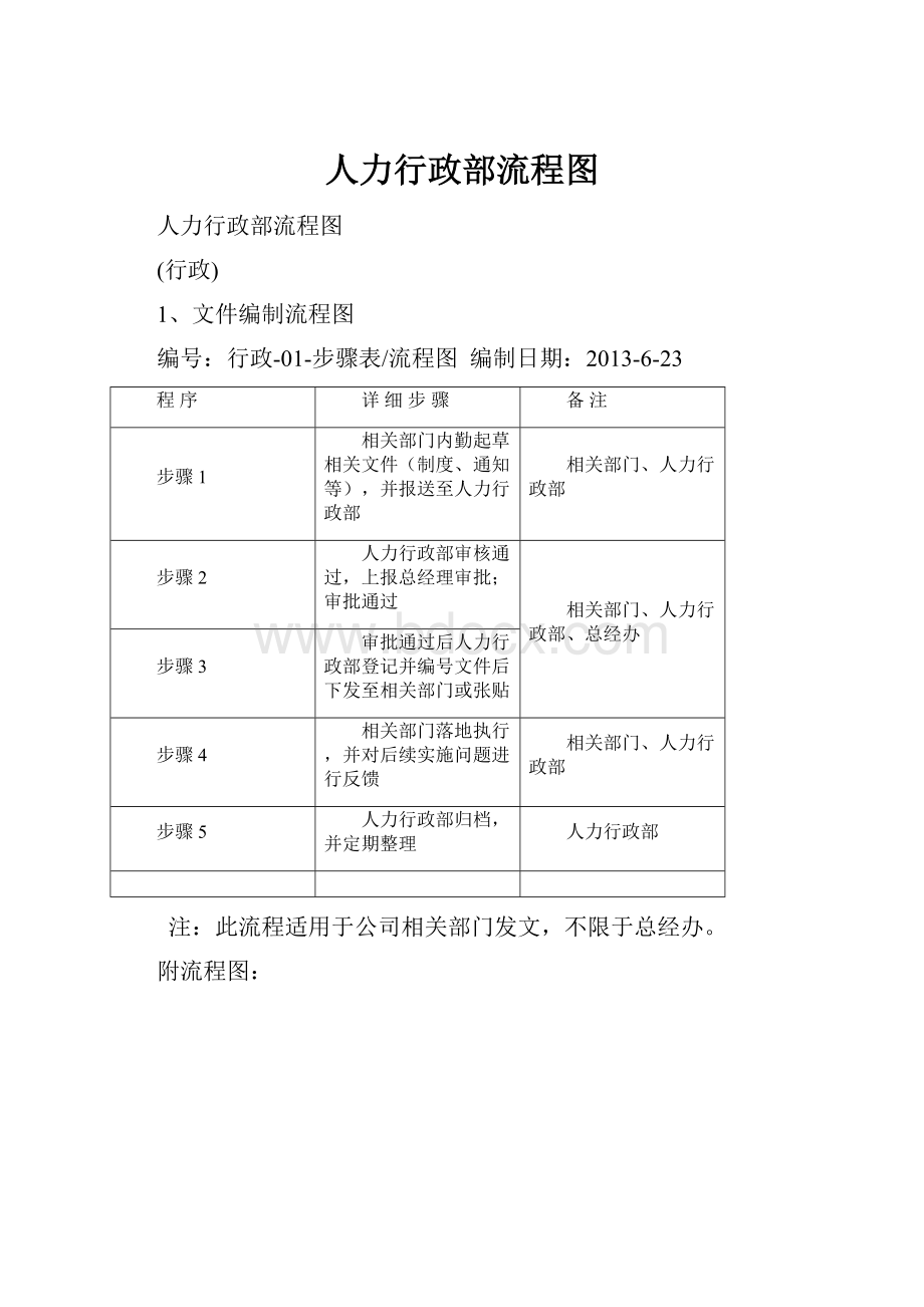 人力行政部流程图.docx