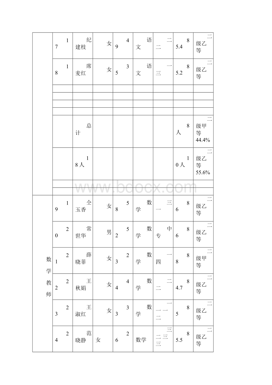 磴槽艺校普通话水平情况统计表.docx_第3页