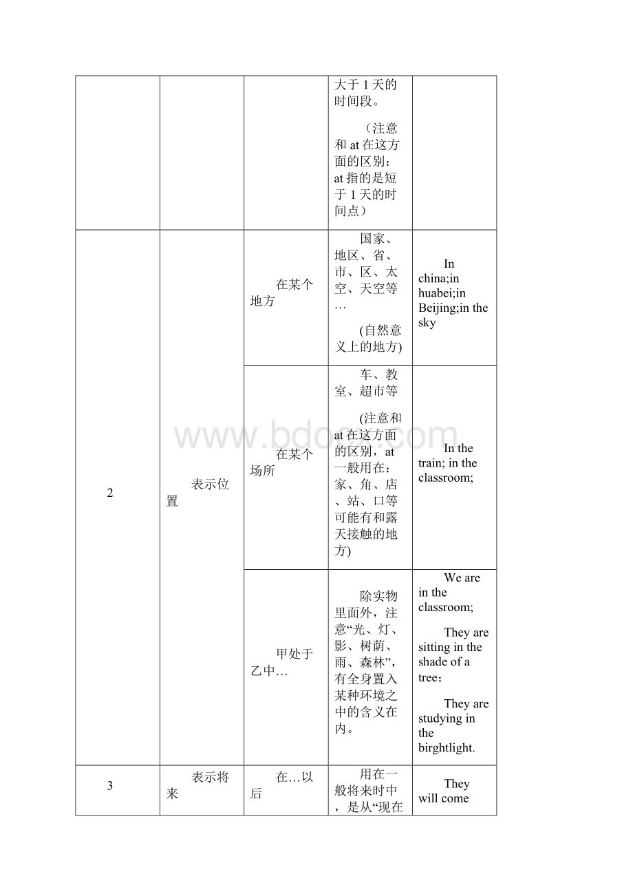 分享初中英语之个常见介词用法修订版.docx_第2页