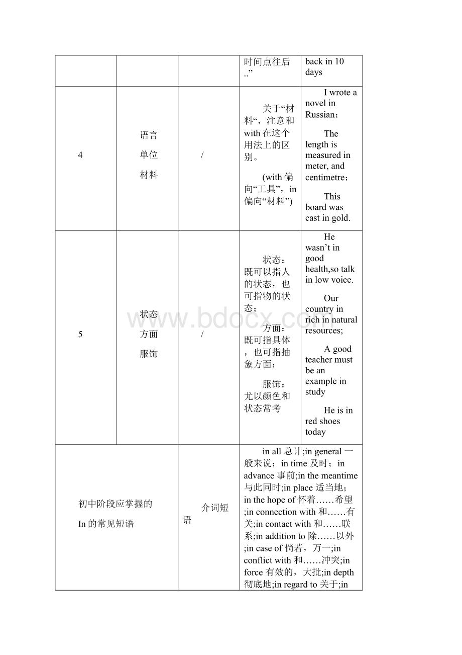 分享初中英语之个常见介词用法修订版.docx_第3页