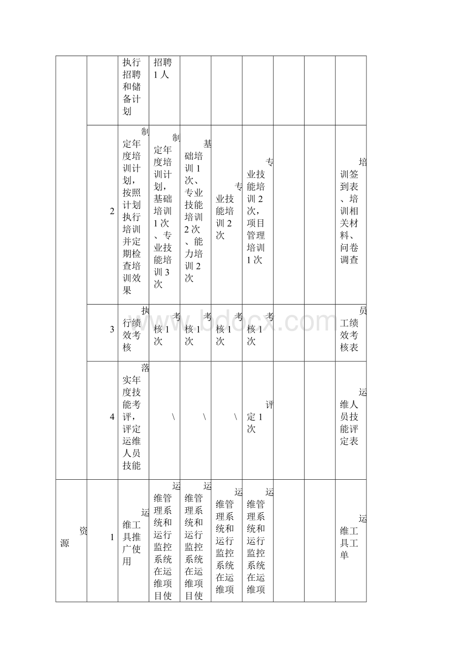 运维服务能力实施计划.docx_第3页