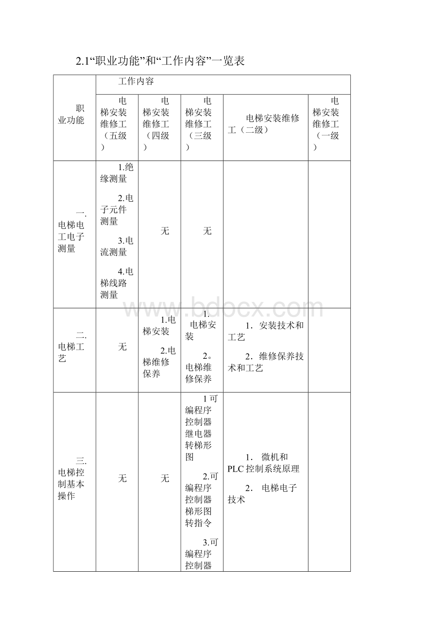 电梯安装维修工国家职业标准.docx_第3页