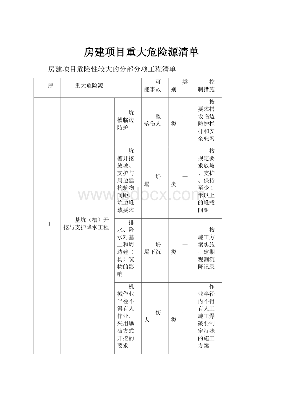 房建项目重大危险源清单.docx