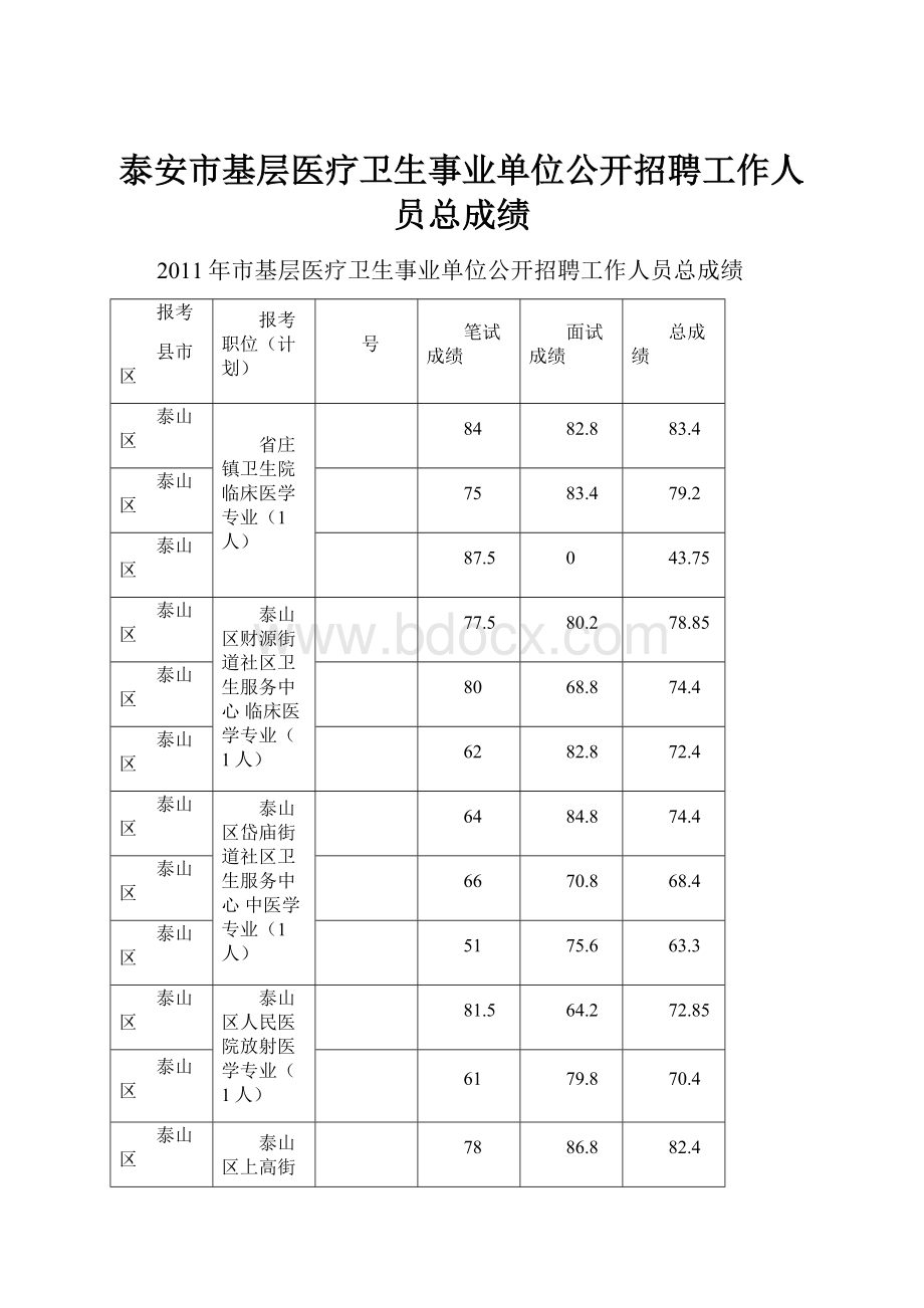 泰安市基层医疗卫生事业单位公开招聘工作人员总成绩.docx