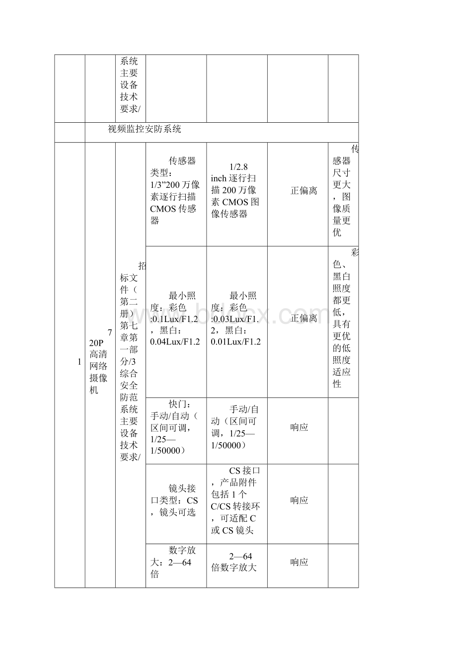 技术偏离表.docx_第2页