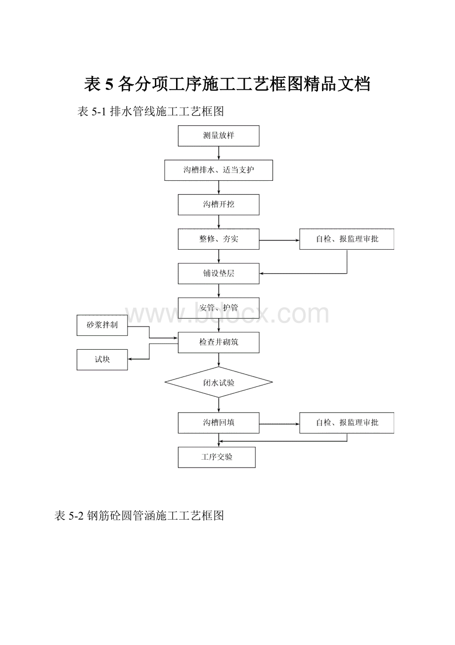 表5 各分项工序施工工艺框图精品文档.docx