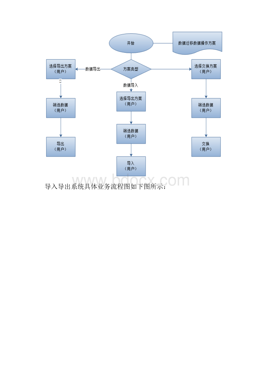 导入导出系统技术方案.docx_第3页