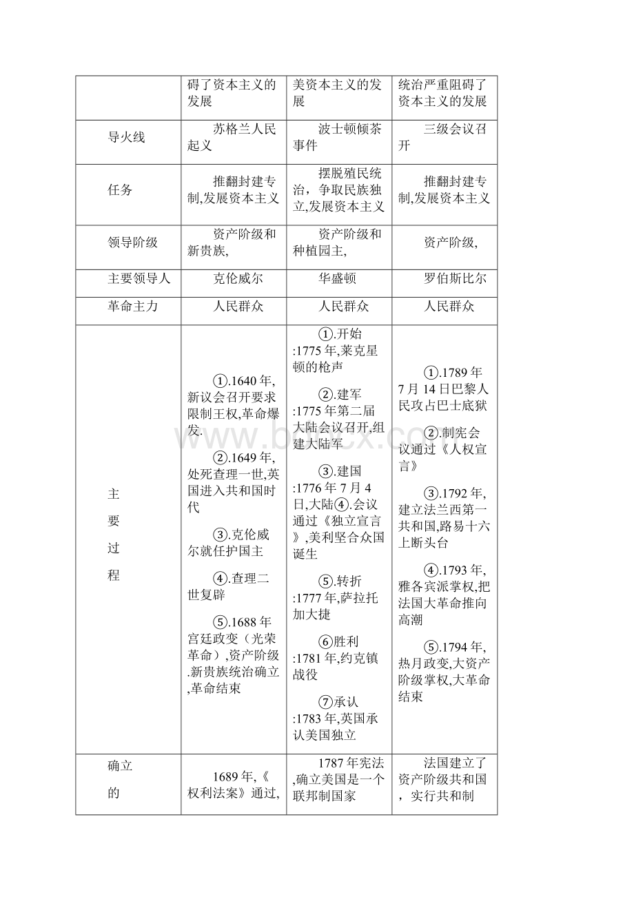 重磅九年级历史复习表格汇集.docx_第2页