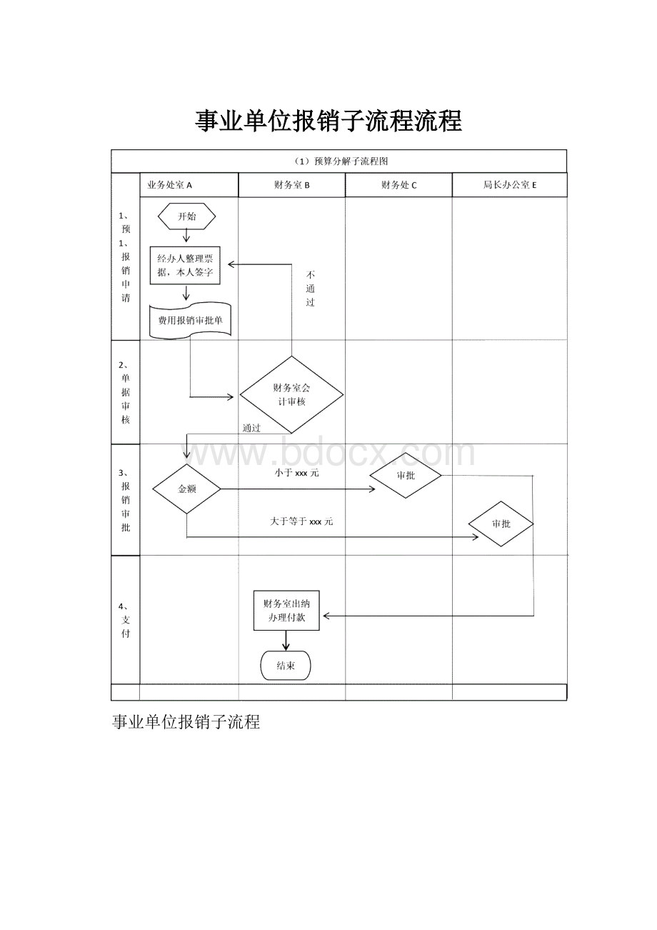 事业单位报销子流程流程.docx_第1页