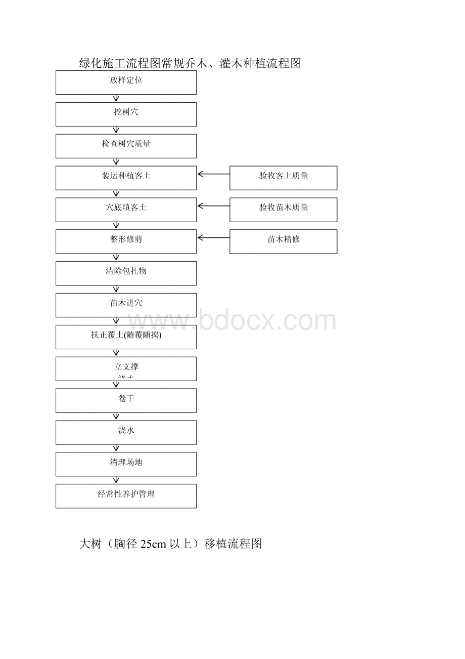 绿化种植工程施工技术方案.docx_第2页