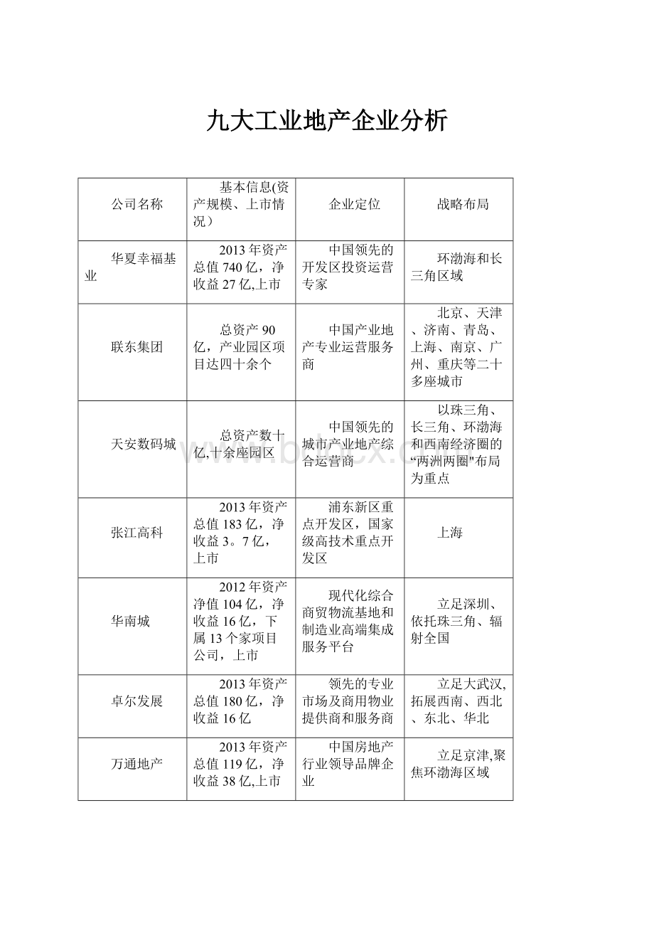 九大工业地产企业分析.docx