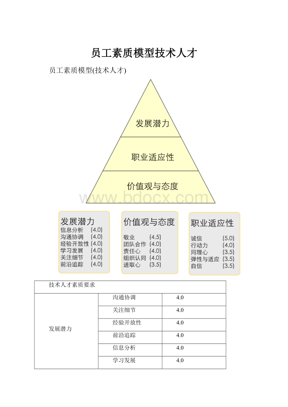 员工素质模型技术人才.docx_第1页