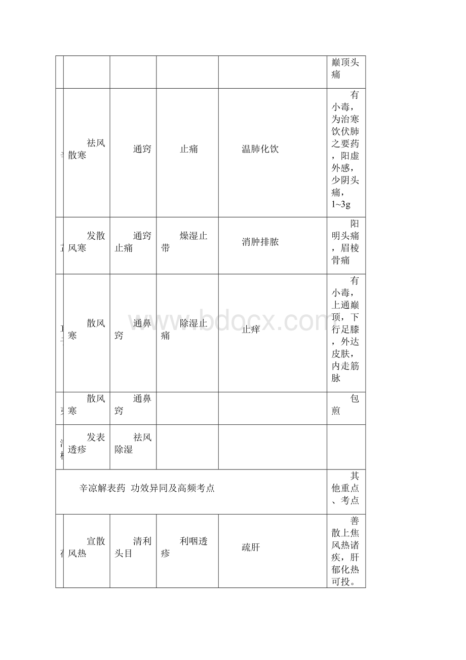 自己制作药二讲义.docx_第3页