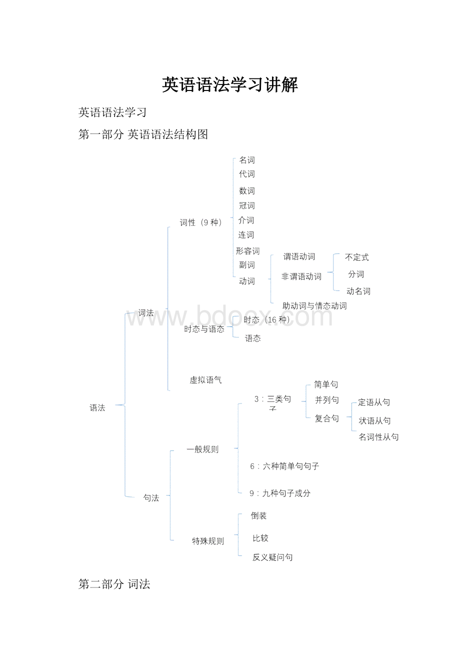 英语语法学习讲解.docx