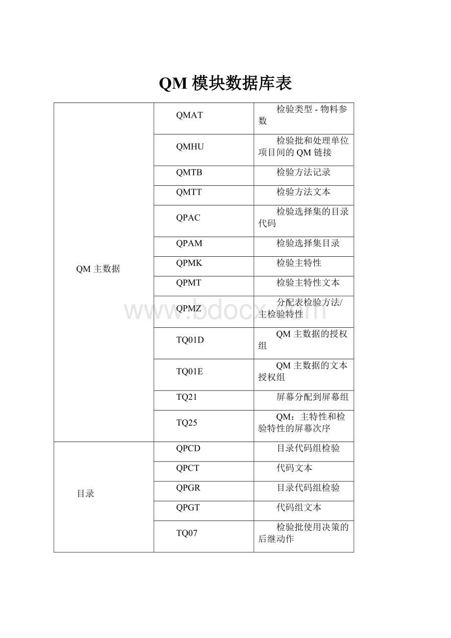 QM 模块数据库表.docx