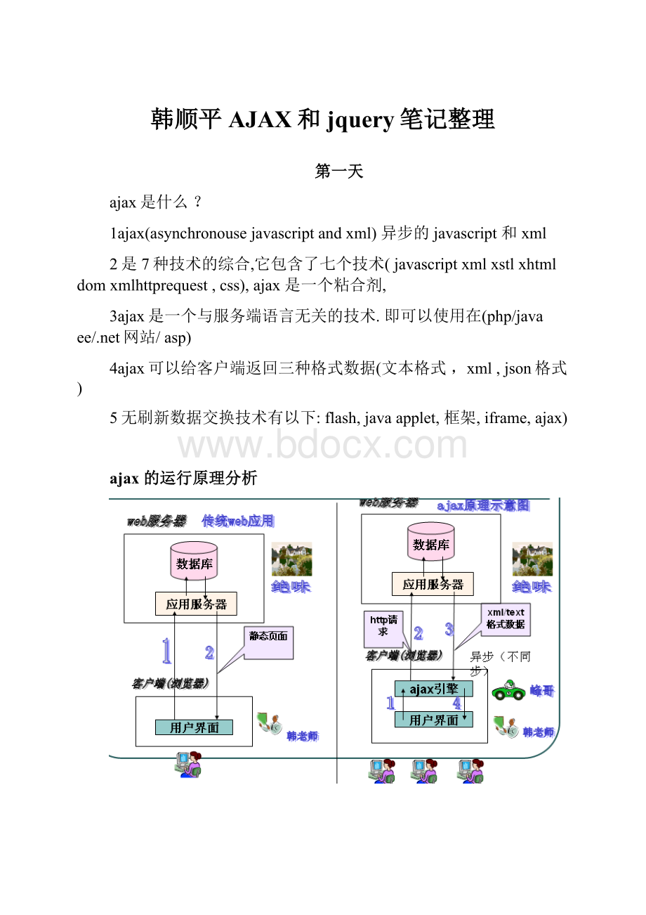 韩顺平AJAX和jquery笔记整理.docx