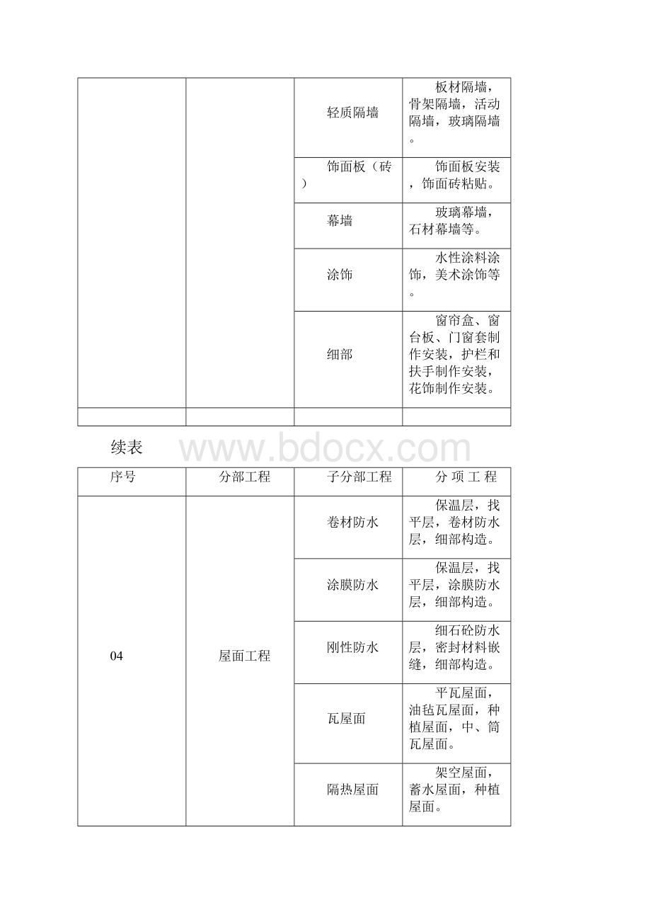 整理园林工程分部子分部工程分项工程划分.docx_第3页