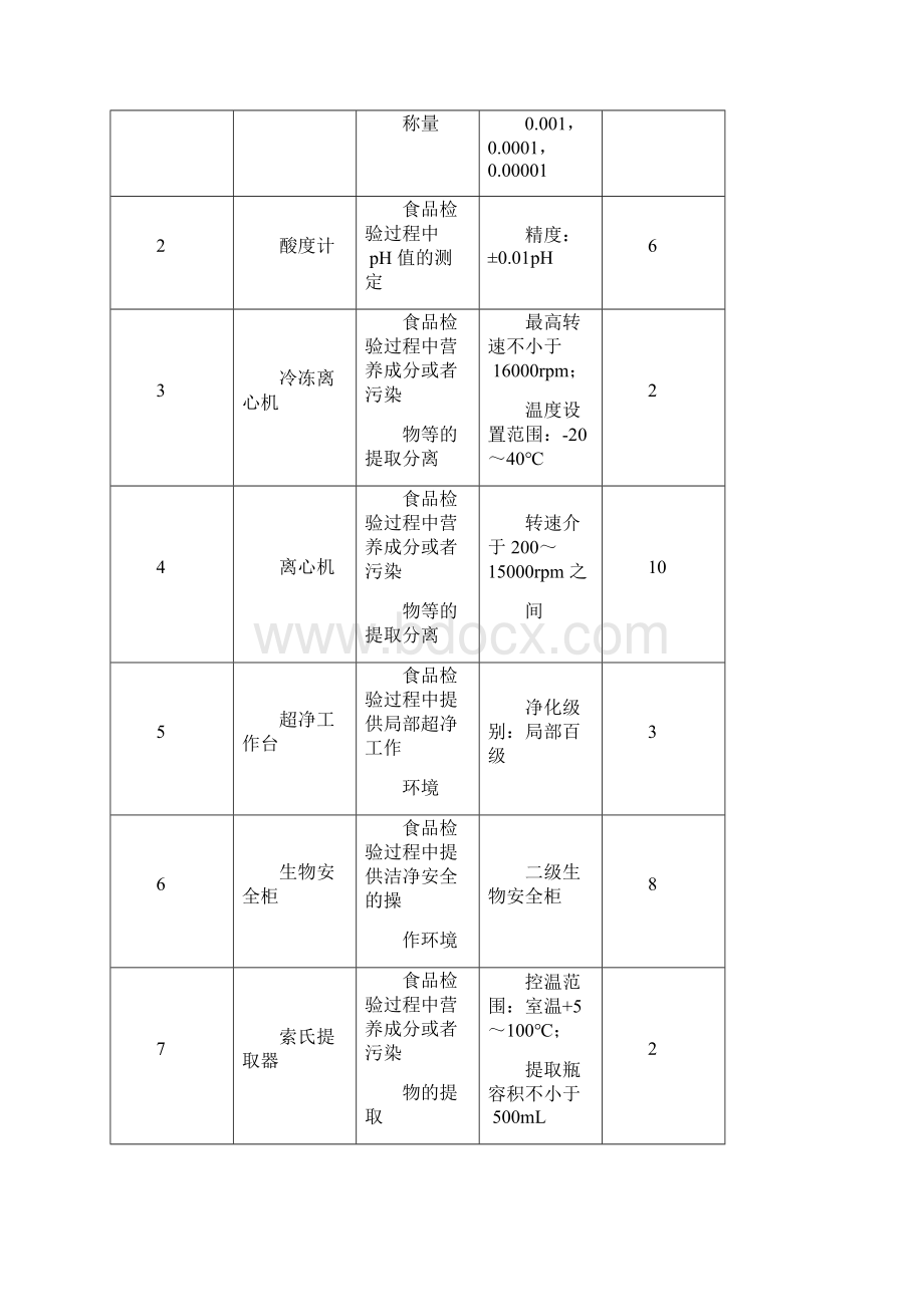 食药监局公布餐饮食品安全检验机构仪器装备基本标准.docx_第3页