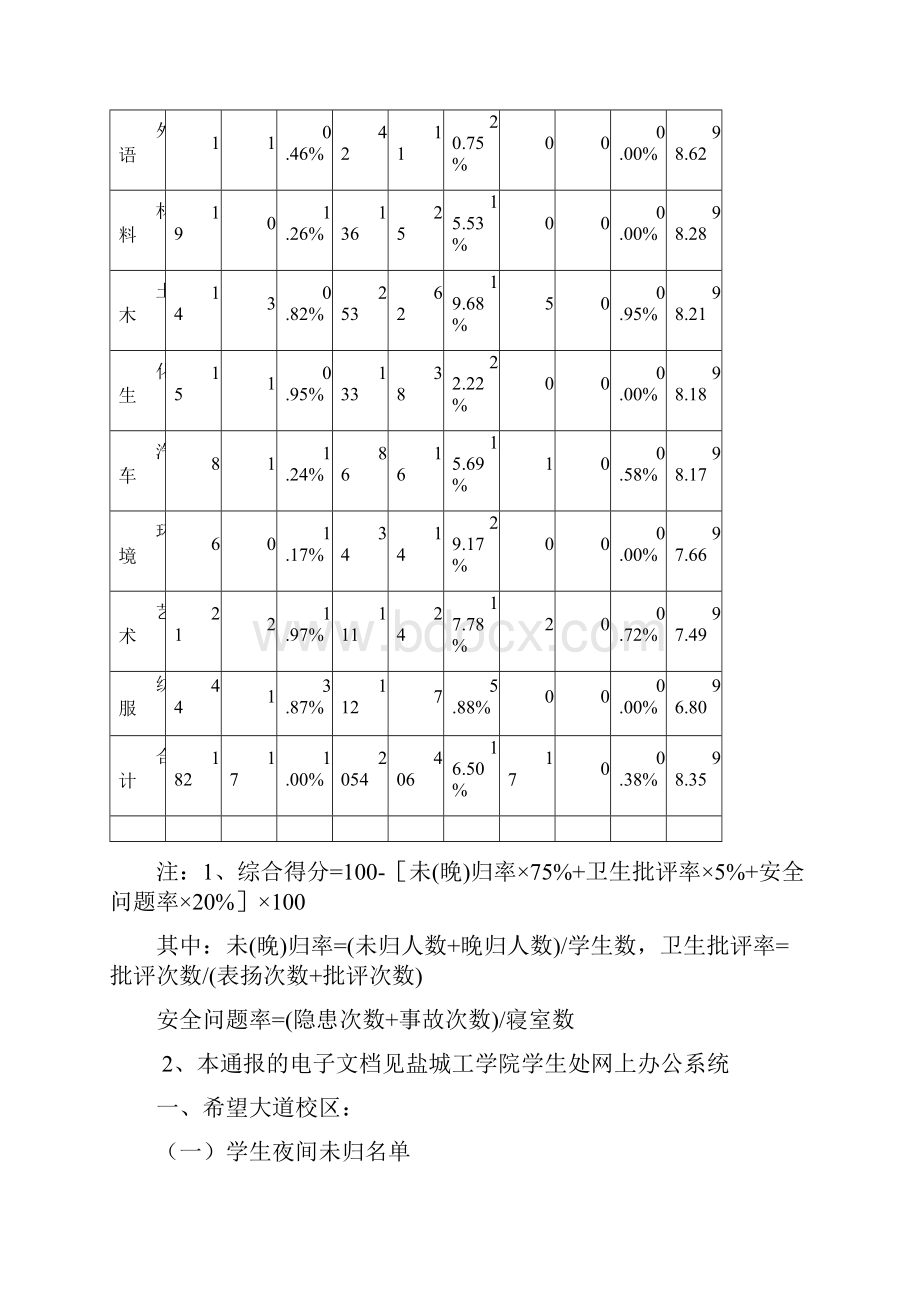 学生常规管理周情通报.docx_第2页