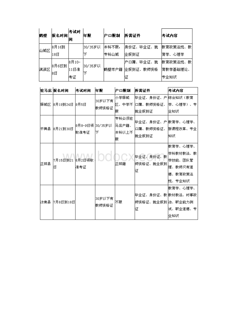 河南省各地市招教考试报名时间要求览表.docx_第2页