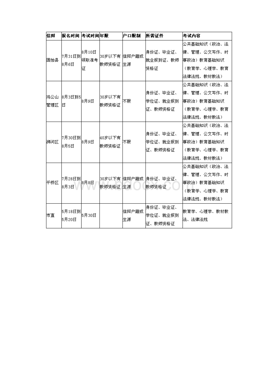 河南省各地市招教考试报名时间要求览表.docx_第3页