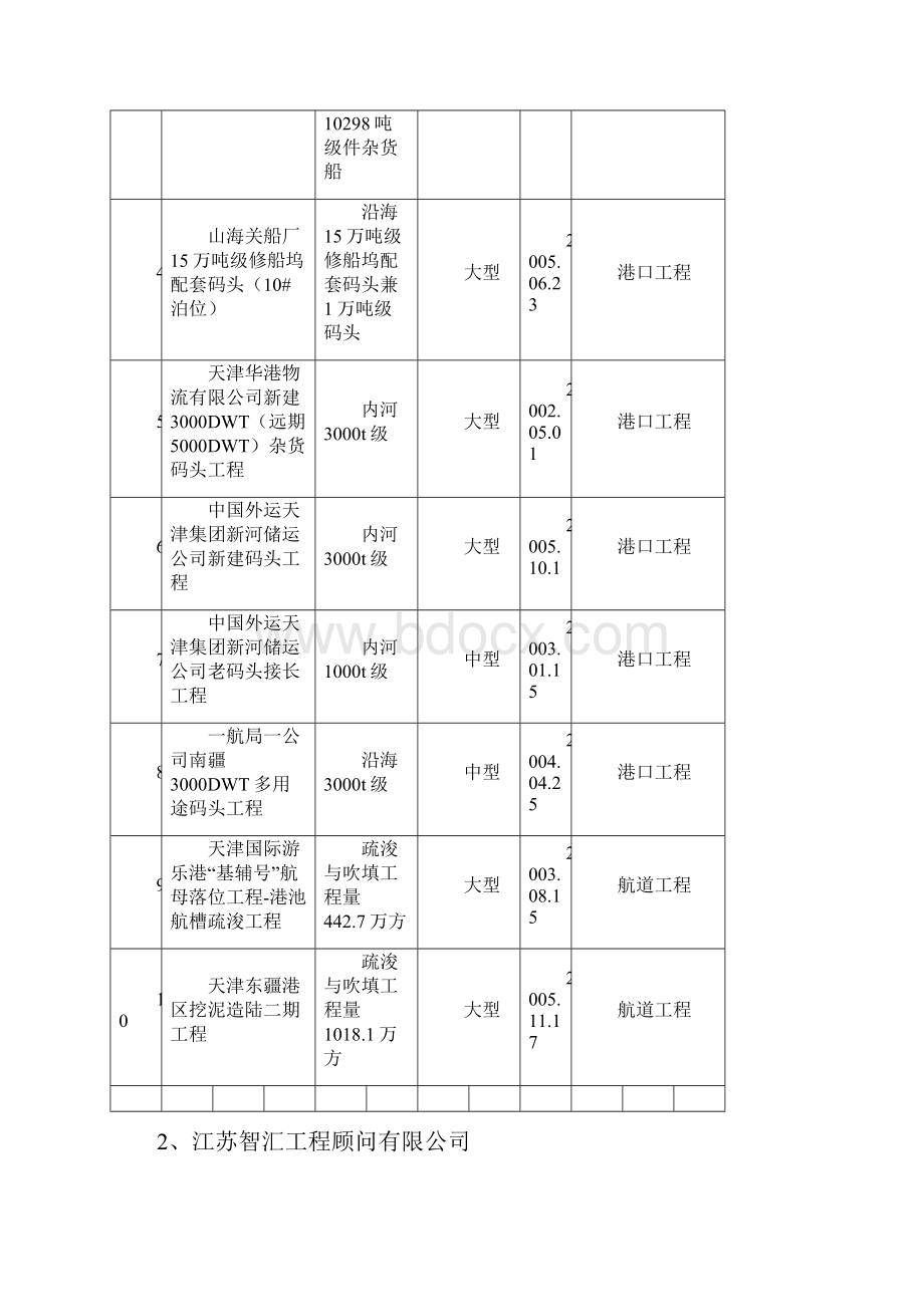 第一批水运工程设计企业资质专家审查结果.docx_第3页