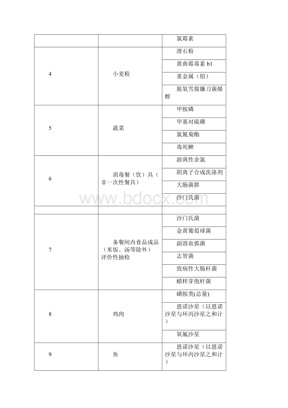 珠海香洲区民办学校食堂食品doc.docx_第2页