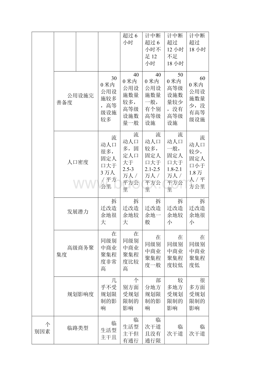 宗地地价影响因素及修正系数表.docx_第3页