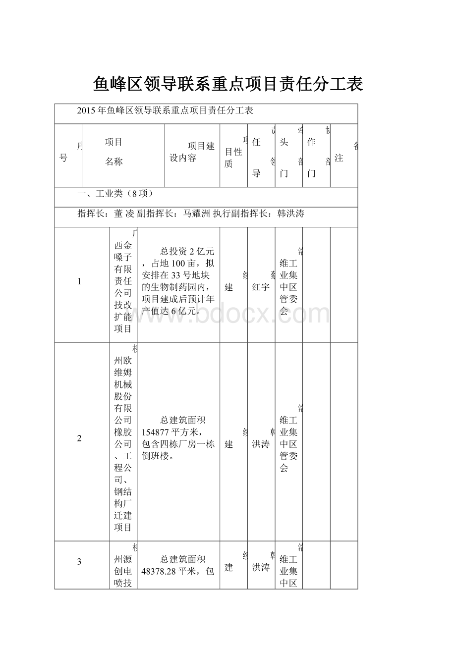 鱼峰区领导联系重点项目责任分工表.docx