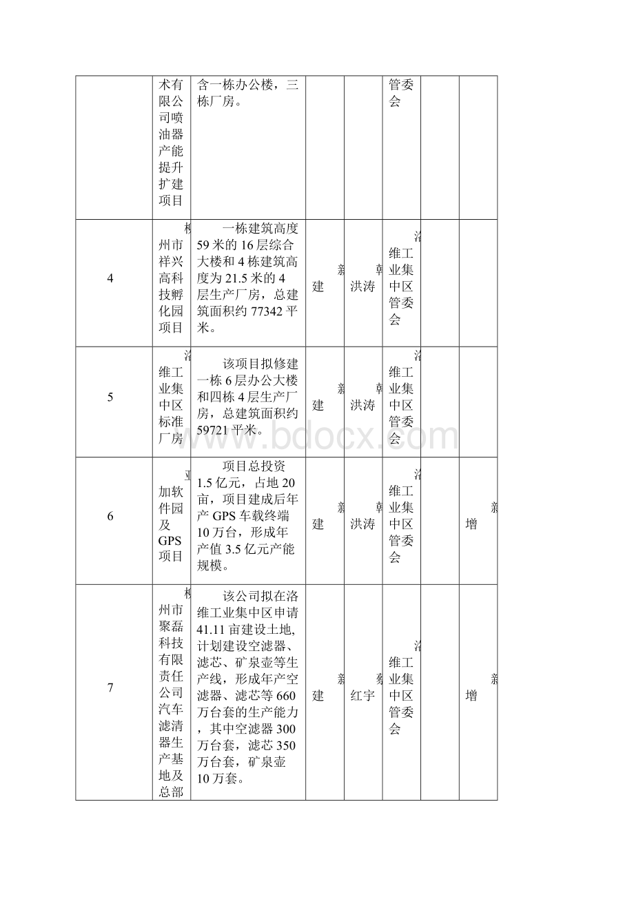 鱼峰区领导联系重点项目责任分工表.docx_第2页