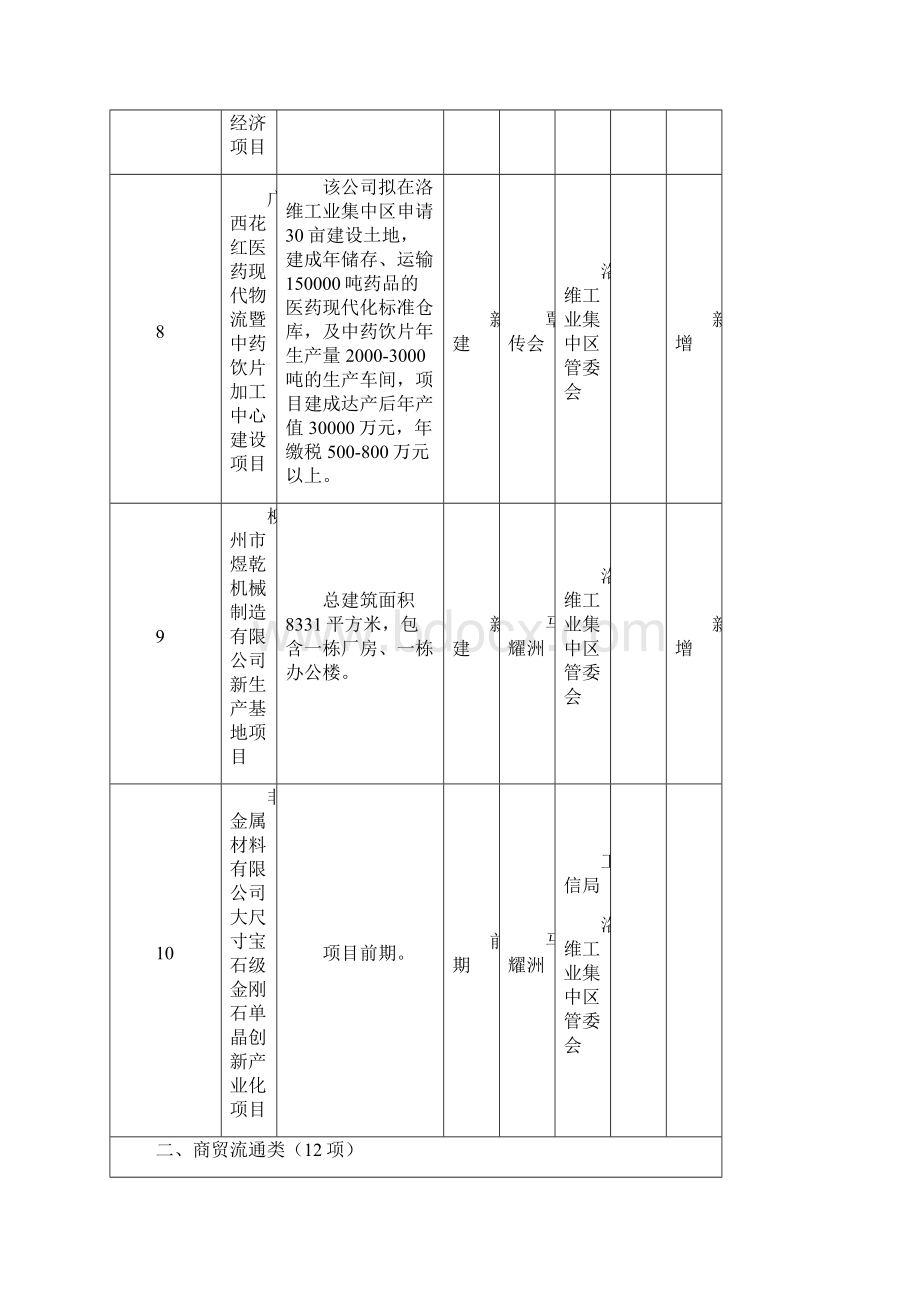 鱼峰区领导联系重点项目责任分工表.docx_第3页