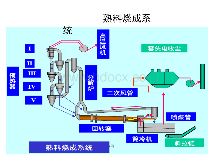 第六章第一部分硅酸盐水泥熟料的煅烧.ppt_第3页