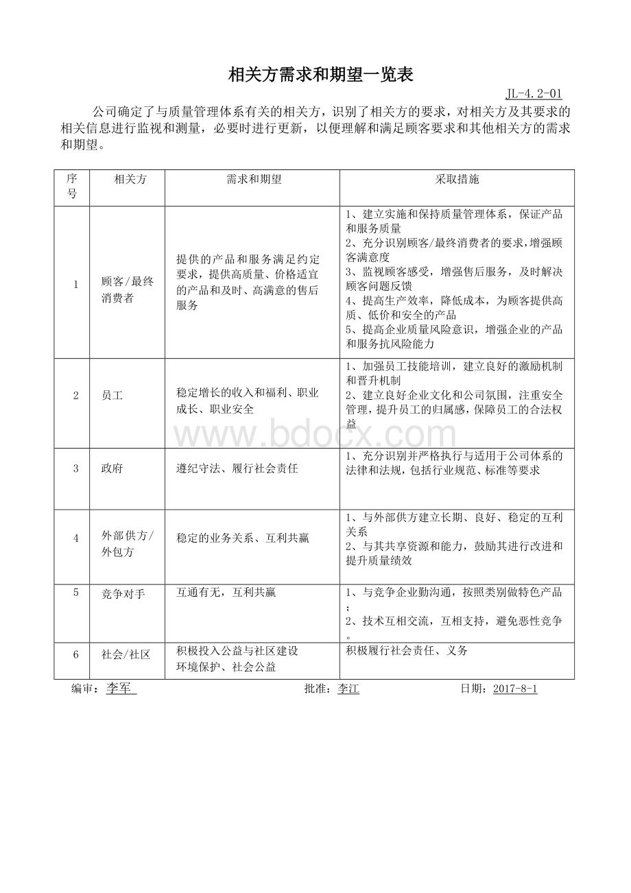 相关方需求和期望一览表及监视和评审记录.doc