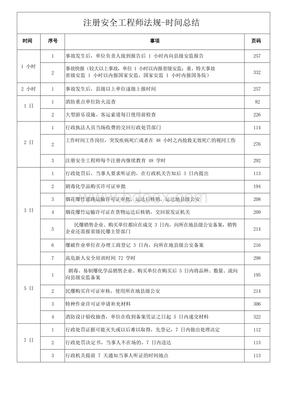 注册安全工程师法规-时间总结.docx_第1页