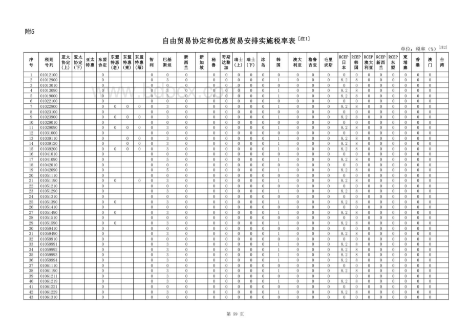 2023年自由贸易协定和优惠贸易安排实施税率表.pdf