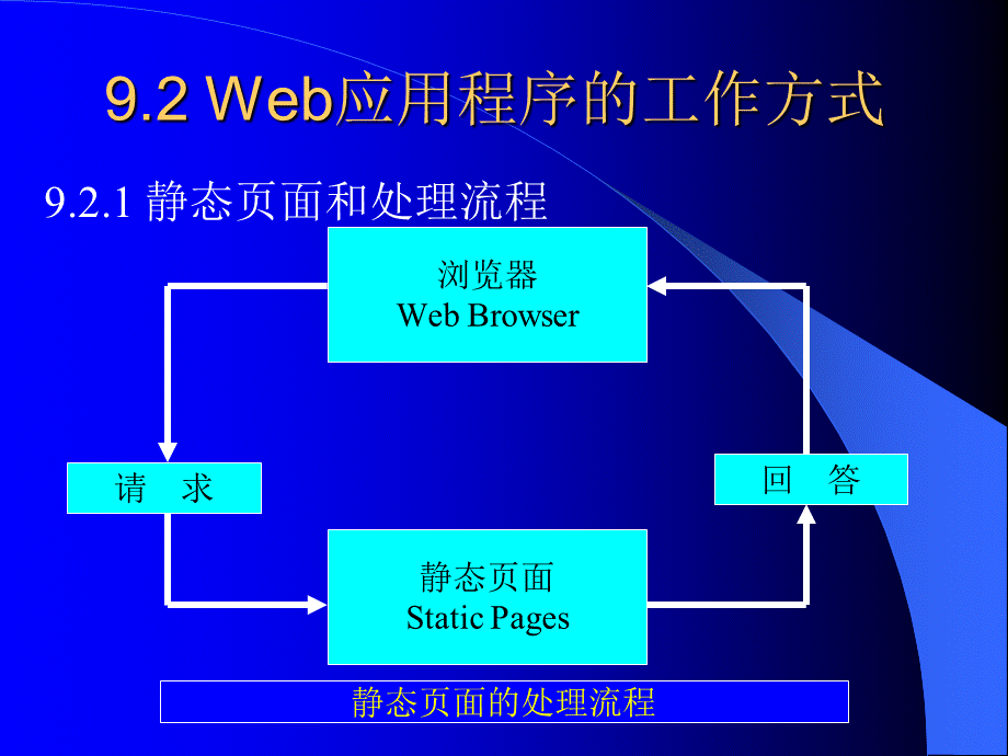 电子商务网站建设与维护（PPT 32）Web应用程序概述.pptx_第3页