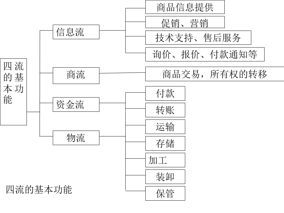 电子商务采购.pptx_第2页