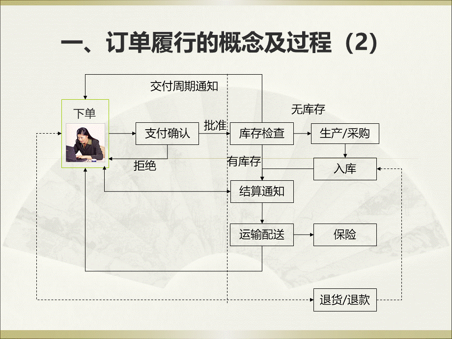 第6章电子商务订单履行物流与供应链管理DSPPT1117.pptx_第3页