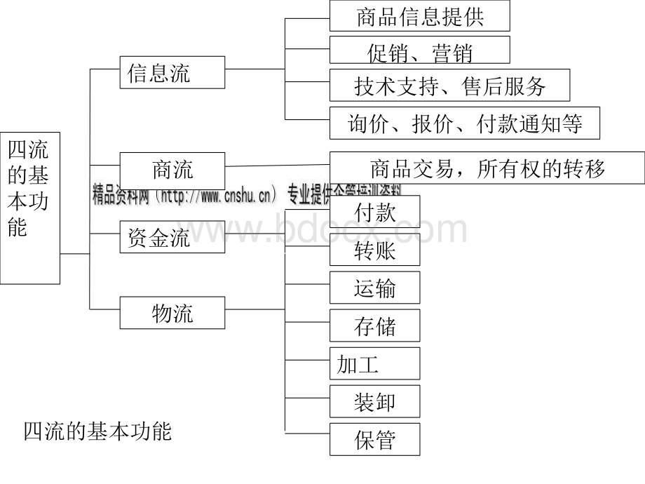 电子商务采购管理.pptx_第2页