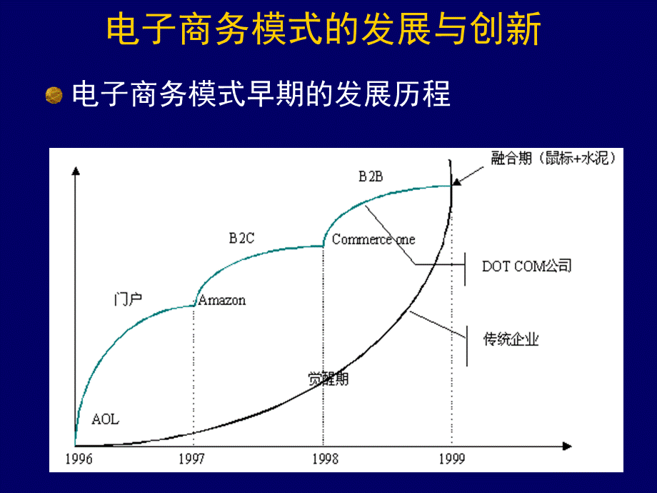 第七章电子商务管理.pptx_第3页