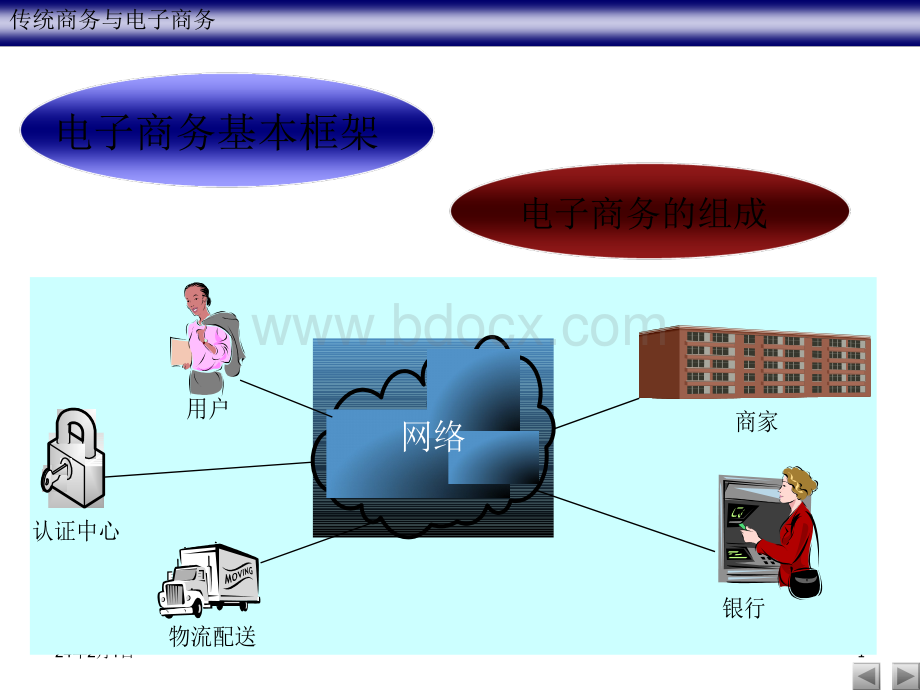 传统商务与电子商务.pptx