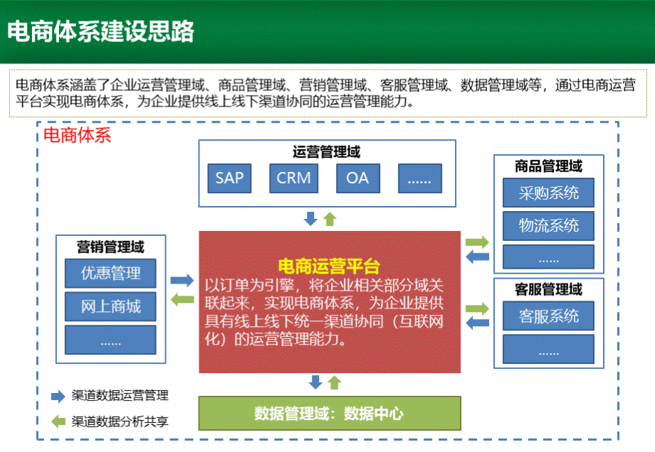 电商平台解决方案培训讲义.pptx