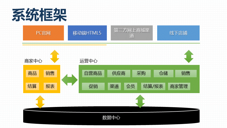 电商系统解决方案_B2B2C.pptx_第3页