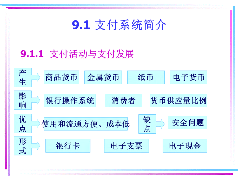 电子商务的网上支付.pptx_第3页